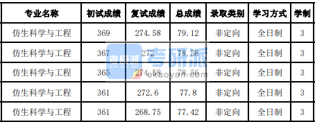 吉林大學(xué)仿生科學(xué)與工程2020年研究生錄取分?jǐn)?shù)線(xiàn)