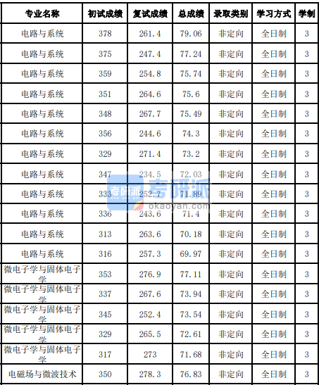 吉林大學電路與系統(tǒng)2020年研究生錄取分數(shù)線