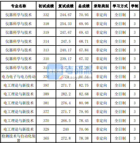 吉林大學(xué)檢測(cè)技術(shù)與自動(dòng)化裝置2020年研究生錄取分?jǐn)?shù)線(xiàn)