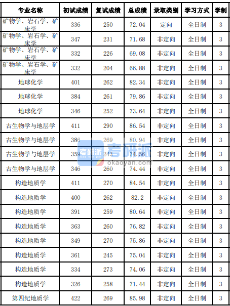 吉林大學(xué)第四紀(jì)地質(zhì)學(xué)2020年研究生錄取分?jǐn)?shù)線