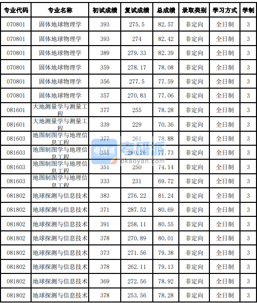 吉林大學(xué)大地測(cè)量學(xué)與測(cè)量工程2020年研究生錄取分?jǐn)?shù)線