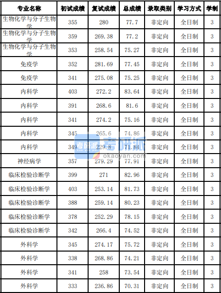 吉林大學(xué)內(nèi)科學(xué)2020年研究生錄取分?jǐn)?shù)線