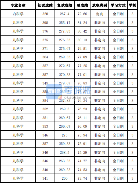 吉林大學兒科學2020年研究生錄取分數(shù)線