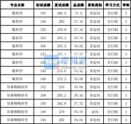 吉林大學(xué)耳鼻咽喉科學(xué)2020年研究生錄取分?jǐn)?shù)線