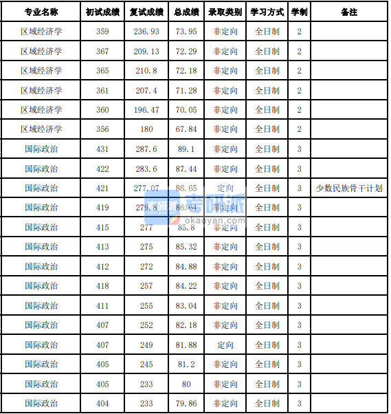 吉林大學(xué)國(guó)際政治2020年研究生錄取分?jǐn)?shù)線(xiàn)