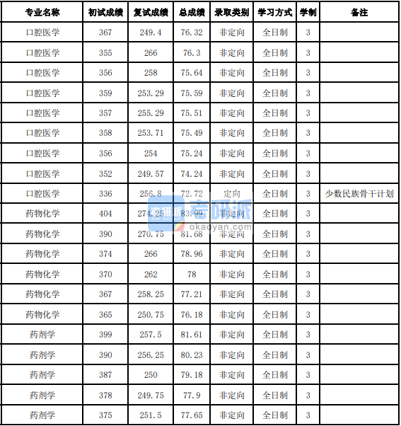 吉林大學(xué)藥劑學(xué)2020年研究生錄取分?jǐn)?shù)線