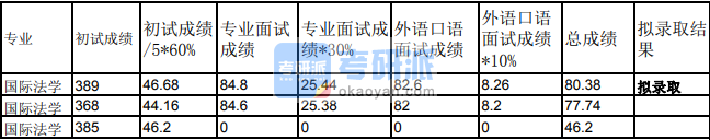 蘭州大學(xué)國際法學(xué)2020年研究生錄取分數(shù)線