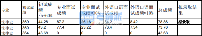 蘭州大學(xué)法律史2020年研究生錄取分?jǐn)?shù)線