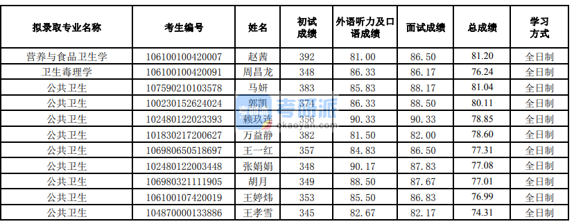 蘭州大學(xué)營養(yǎng)與食品衛(wèi)生學(xué)2020年研究生錄取分?jǐn)?shù)線