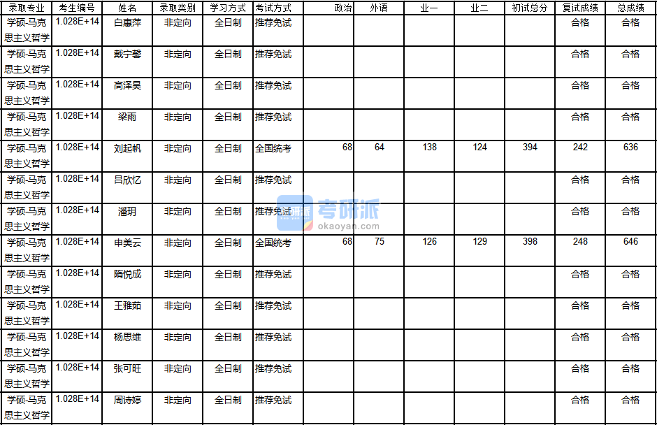 南京大學馬克思主義哲學2020年研究生錄取分數(shù)線