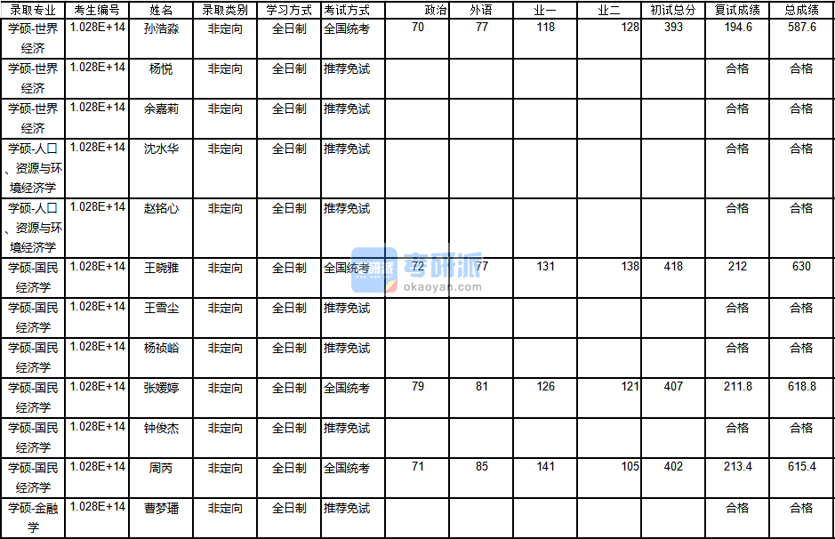 南京大學(xué)人口、資源與環(huán)境經(jīng)濟(jì)學(xué)2020年研究生錄取分?jǐn)?shù)線