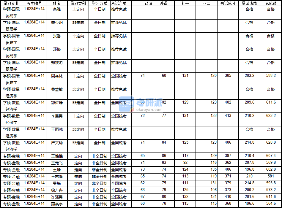 南京大學(xué)國(guó)際貿(mào)易學(xué)2020年研究生錄取分?jǐn)?shù)線(xiàn)