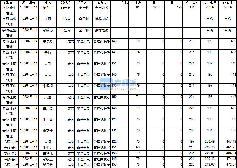 南京大學企業(yè)管理2020年研究生錄取分數線