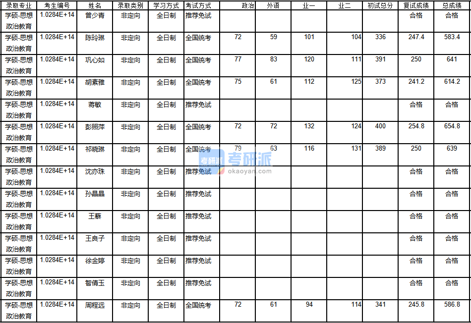 南京大學思想政治教育2020年研究生錄取分數(shù)線