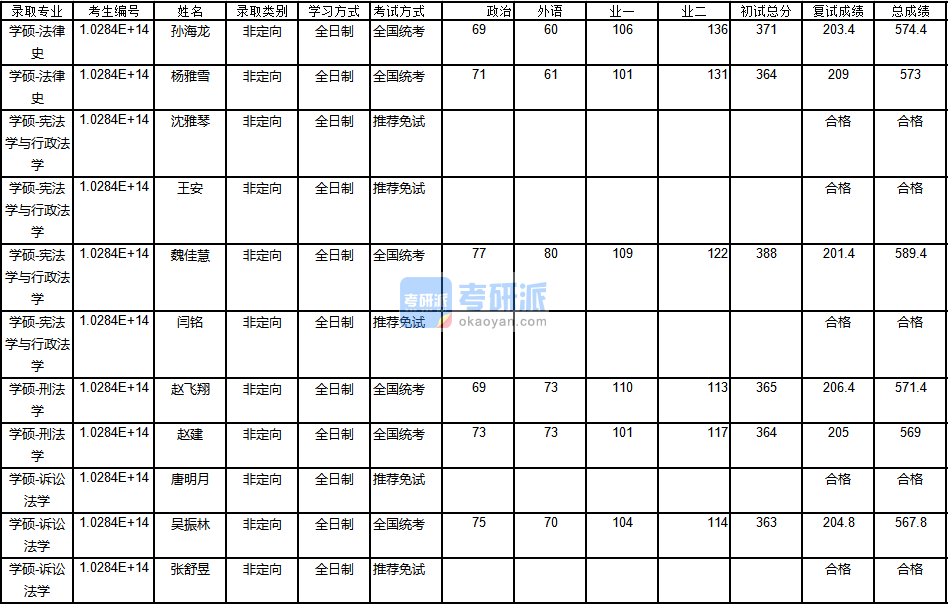 南京大學(xué)法律史2020年研究生錄取分?jǐn)?shù)線(xiàn)