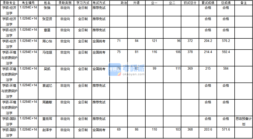 南京大學(xué)國(guó)際法學(xué)2020年研究生錄取分?jǐn)?shù)線