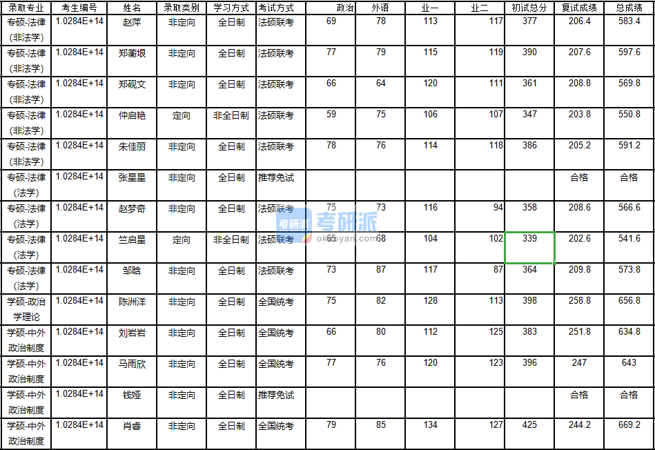 南京大學法律(非法學)2020年研究生錄取分數線