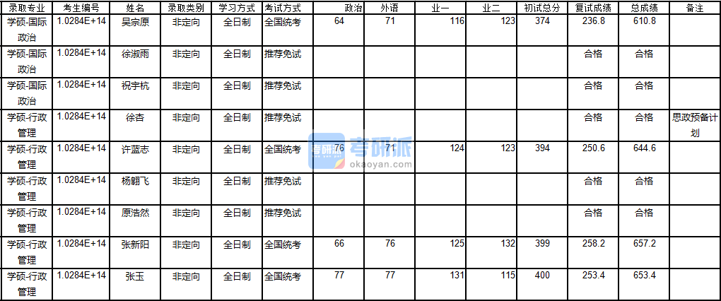 南京大學(xué)國際政治2020年研究生錄取分?jǐn)?shù)線