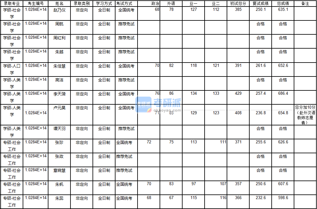 南京大學(xué)人類學(xué)2020年研究生錄取分?jǐn)?shù)線