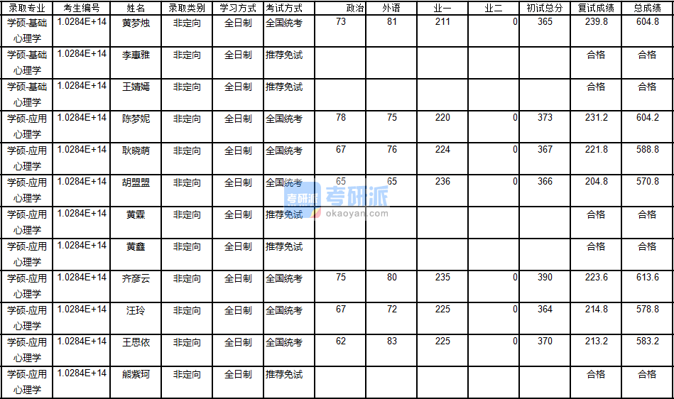 南京大學(xué)基礎(chǔ)心理學(xué)2020年研究生錄取分?jǐn)?shù)線