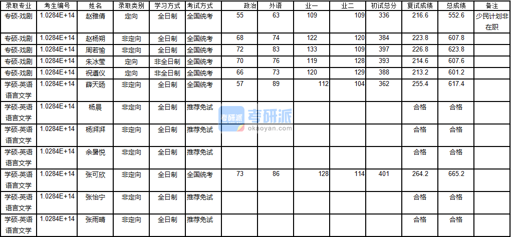 南京大學(xué)英語(yǔ)語(yǔ)言文學(xué)2020年研究生錄取分?jǐn)?shù)線