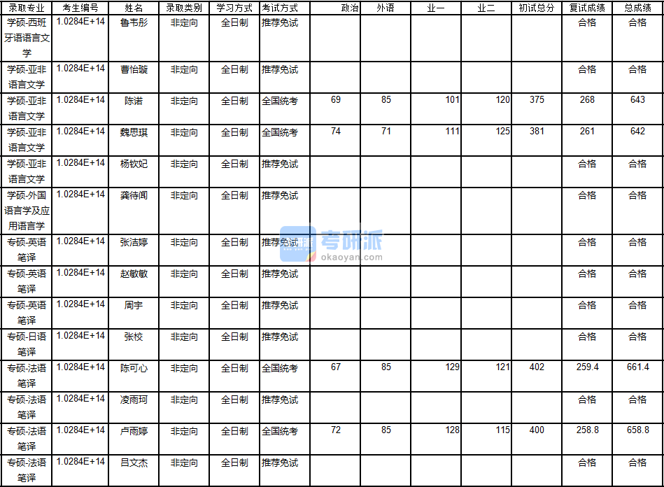 南京大學(xué)外國語言學(xué)及應(yīng)用語言學(xué)2020年研究生錄取分?jǐn)?shù)線