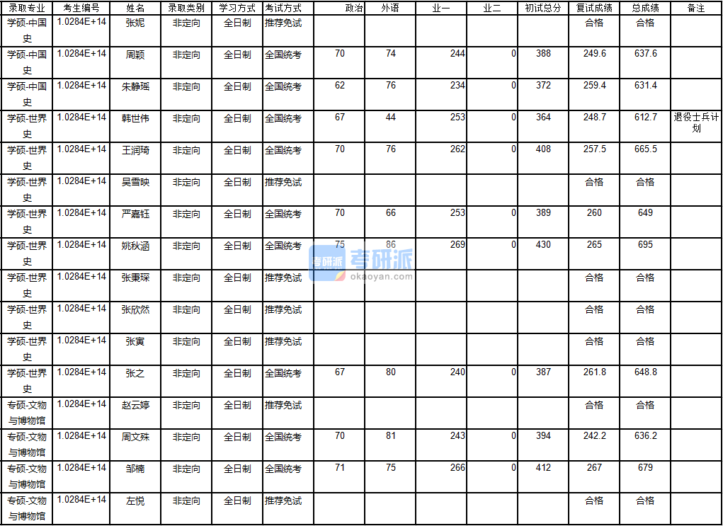 南京大學中國史2020年研究生錄取分數(shù)線