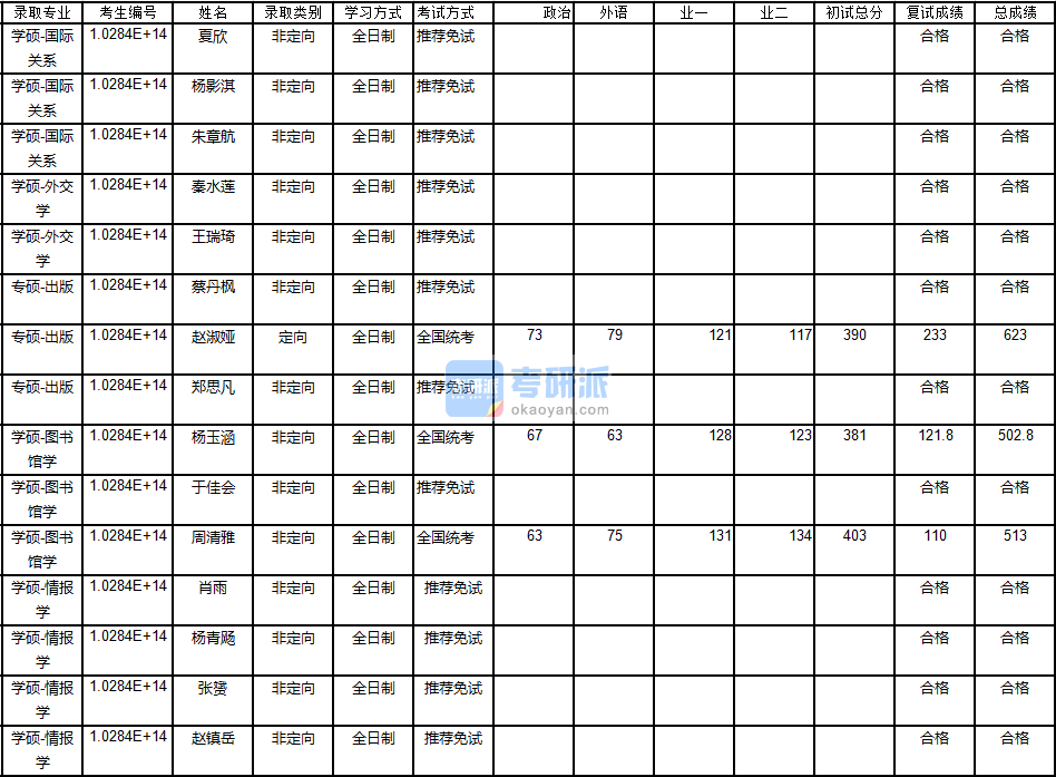 南京大學情報學2020年研究生錄取分數線