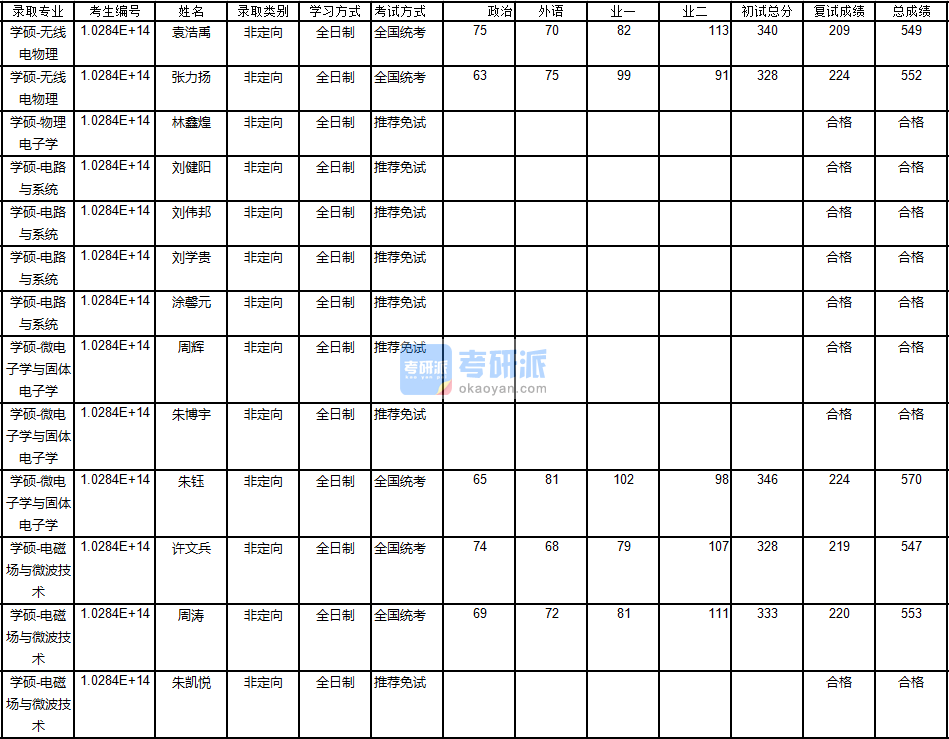 南京大學物理電子學2020年研究生錄取分數(shù)線