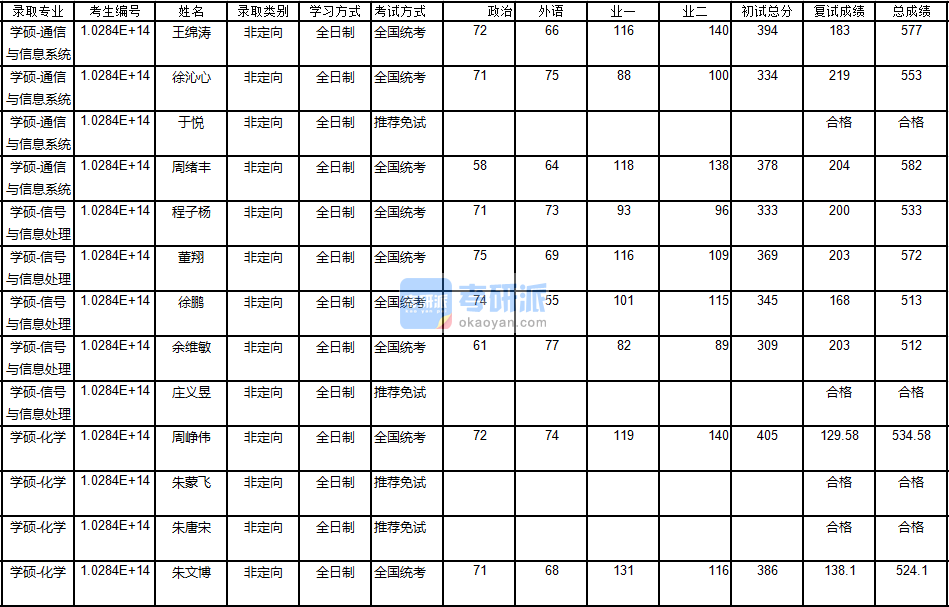 南京大學(xué)信號與信息處理2020年研究生錄取分數(shù)線