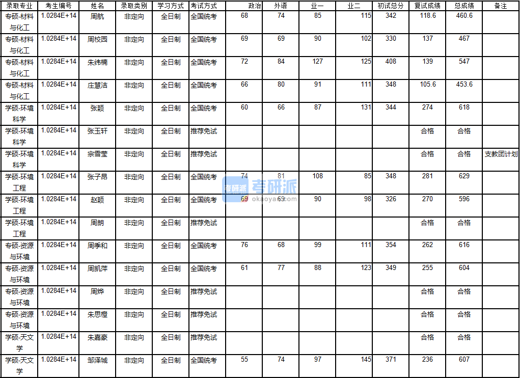 南京大學環(huán)境科學2020年研究生錄取分數(shù)線