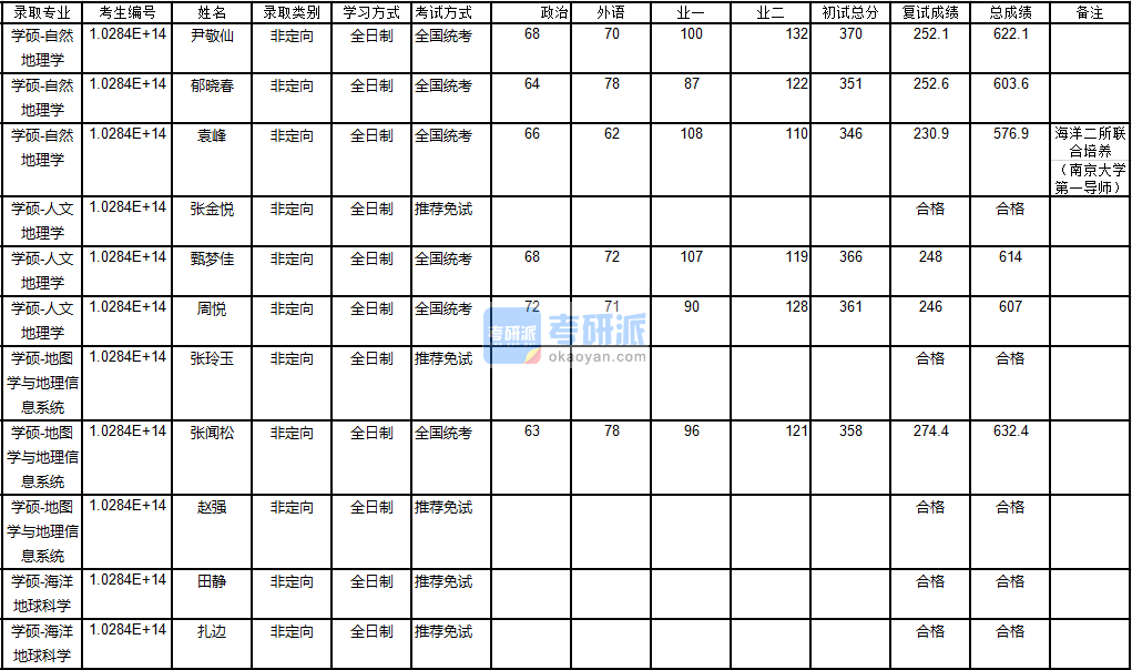 南京大學(xué)人文地理學(xué)2020年研究生錄取分數(shù)線