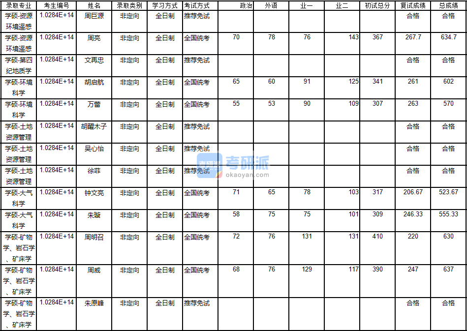 南京大學環(huán)境科學2020年研究生錄取分數(shù)線