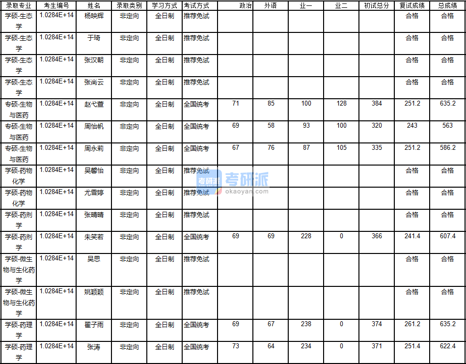 南京大學(xué)藥物化學(xué)2020年研究生錄取分?jǐn)?shù)線