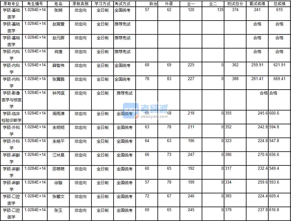 南京大學麻醉學2020年研究生錄取分數(shù)線