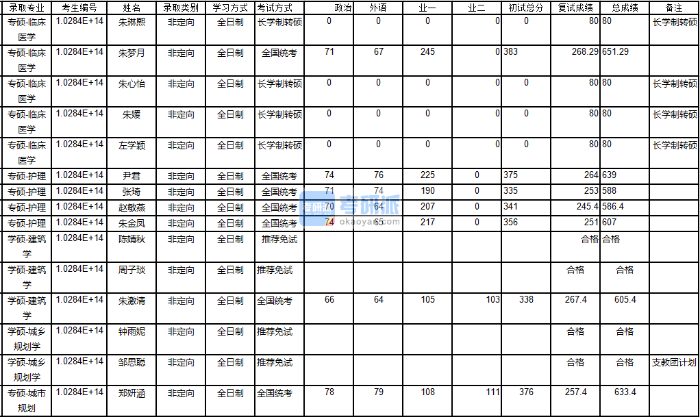 南京大學(xué)城市規(guī)劃2020年研究生錄取分?jǐn)?shù)線