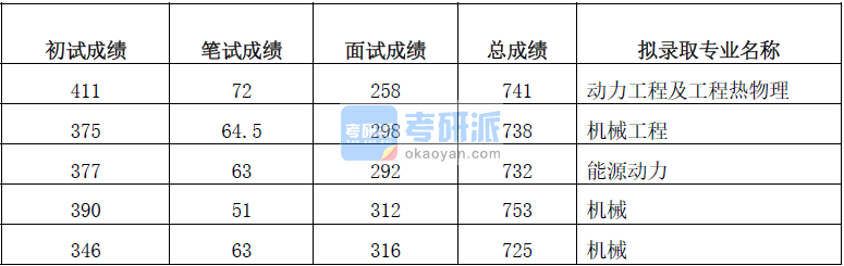 清華大學(xué)動力工程及工程熱物理2020年研究生錄取分數(shù)線