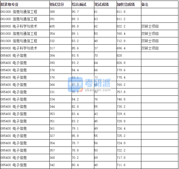 清華大學信息與通信工程2020年研究生錄取分數線