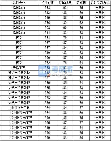 西北工業(yè)大學(xué)信號與信息處理2020年研究生錄取分?jǐn)?shù)線