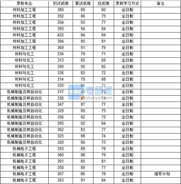 西北工業(yè)大學(xué)機(jī)械電子工程2020年研究生錄取分?jǐn)?shù)線