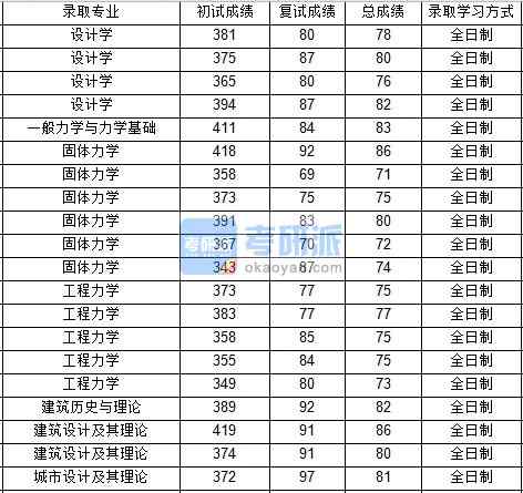 西北工業(yè)大學設計學2020年研究生錄取分數(shù)線