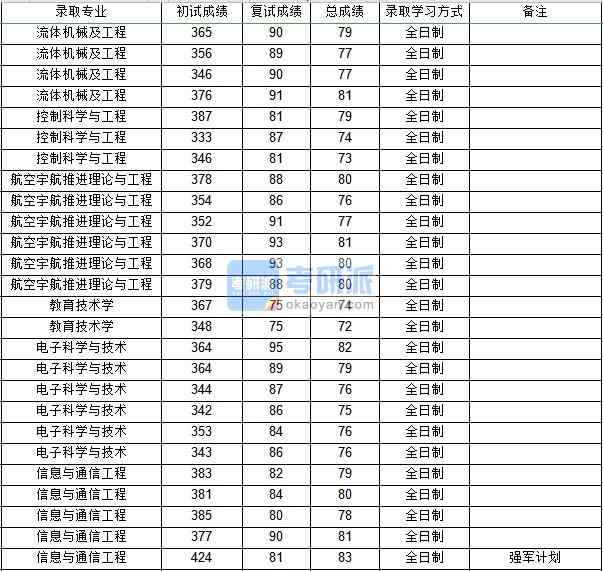 西北工業(yè)大學(xué)流體機(jī)械及工程2020年研究生錄取分?jǐn)?shù)線(xiàn)