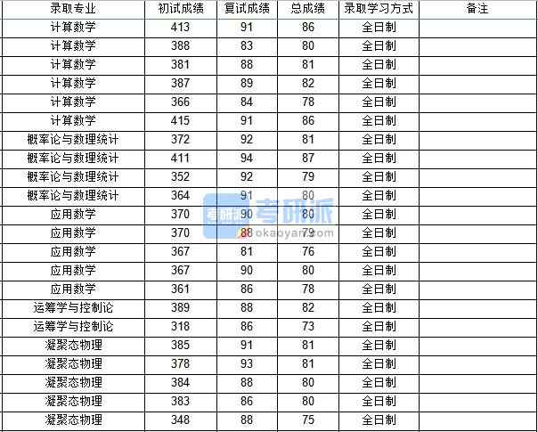 西北工業(yè)大學(xué)計算數(shù)學(xué)2020年研究生錄取分?jǐn)?shù)線