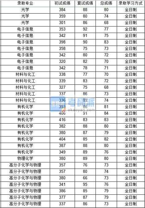 西北工業(yè)大學物理化學2020年研究生錄取分數(shù)線