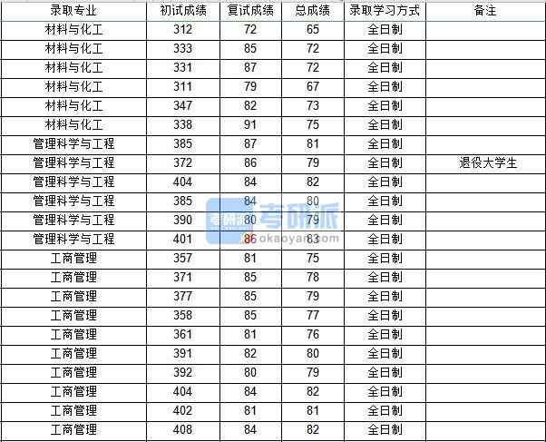 西北工業(yè)大學管理科學與工程2020年研究生錄取分數(shù)線