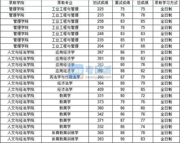 西北工業(yè)大學憲法學與行政法學2020年研究生錄取分數線