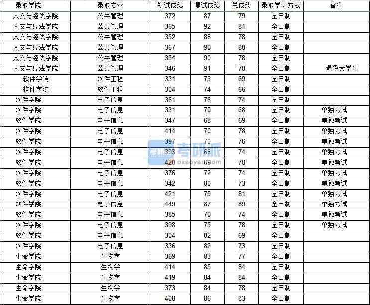 西北工業(yè)大學軟件工程2020年研究生錄取分數(shù)線