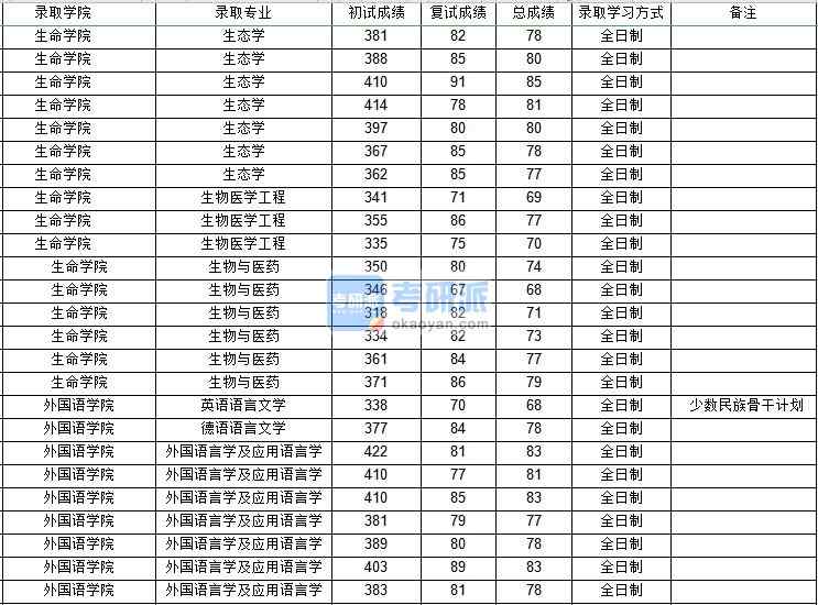 西北工業(yè)大學(xué)外國語言學(xué)及應(yīng)用語言學(xué)2020年研究生錄取分?jǐn)?shù)線