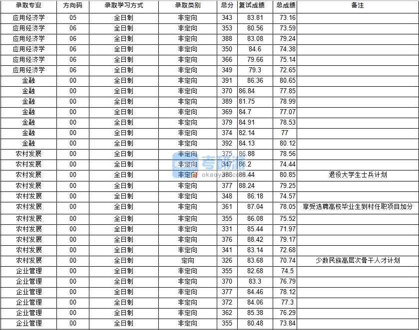 華中師范大學(xué)企業(yè)管理2020年研究生錄取分數(shù)線