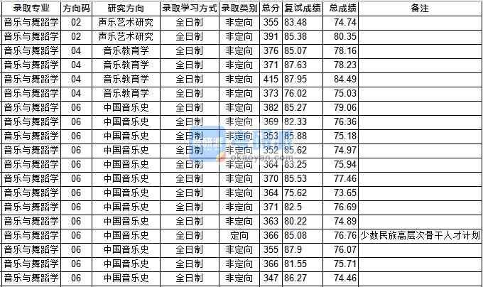 華中師范大學(xué)音樂(lè)與舞蹈學(xué)2020年研究生錄取分?jǐn)?shù)線